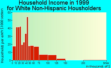 Marietta-Alderwood household income for White Non-Hispanic householders