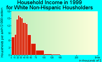 Millwood household income for White Non-Hispanic householders