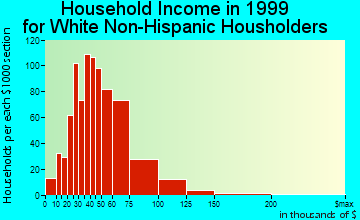 Orchards household income for White Non-Hispanic householders