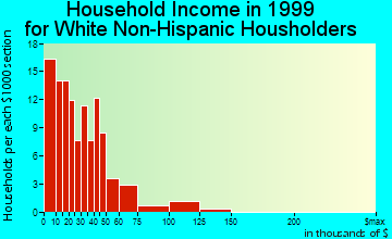 Oroville household income for White Non-Hispanic householders
