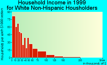 Jacksonville household income for White Non-Hispanic householders