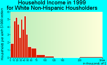 Rock Island household income for White Non-Hispanic householders