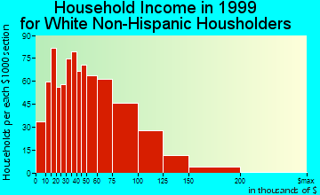 Salmon Creek household income for White Non-Hispanic householders