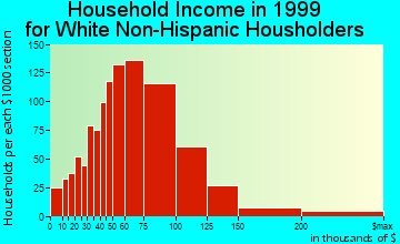 Seattle Hill-Silver Firs household income for White Non-Hispanic householders