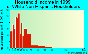 Tenino household income for White Non-Hispanic householders