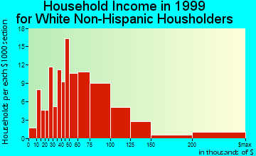 Three Lakes household income for White Non-Hispanic householders