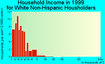 Tonasket household income for White Non-Hispanic householders