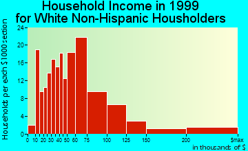 Woods Creek household income for White Non-Hispanic householders