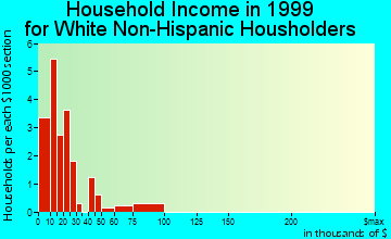 Anawalt household income for White Non-Hispanic householders