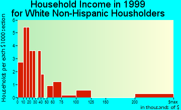 Brandonville household income for White Non-Hispanic householders