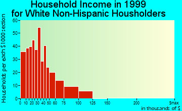 Brookhaven household income for White Non-Hispanic householders