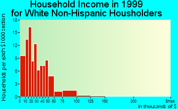 Buffalo household income for White Non-Hispanic householders