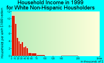 Clay household income for White Non-Hispanic householders