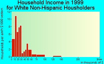 Danville household income for White Non-Hispanic householders