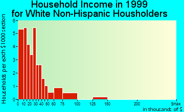 Delbarton household income for White Non-Hispanic householders