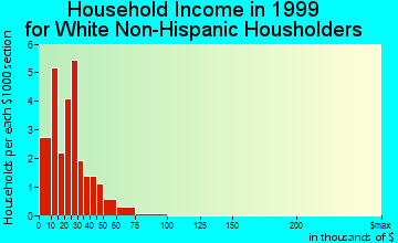 Durbin household income for White Non-Hispanic householders