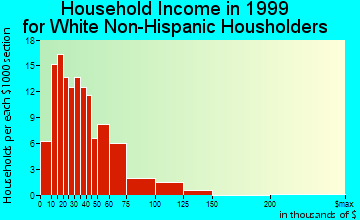 Eleanor household income for White Non-Hispanic householders