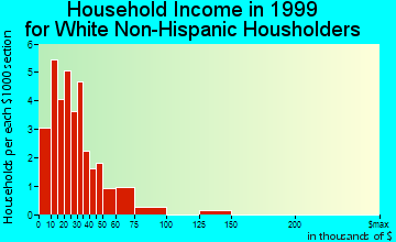 Fairview household income for White Non-Hispanic householders