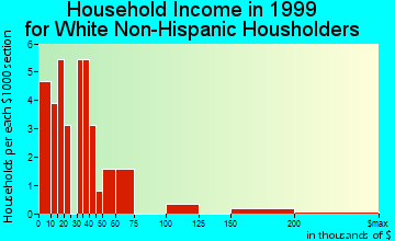 Friendly household income for White Non-Hispanic householders