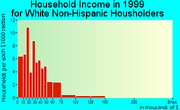Gary household income for White Non-Hispanic householders
