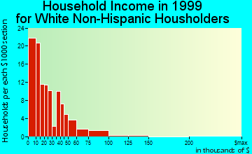 Gilbert Creek household income for White Non-Hispanic householders