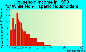 Glen Dale household income for White Non-Hispanic householders