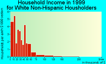 Grantsville household income for White Non-Hispanic householders