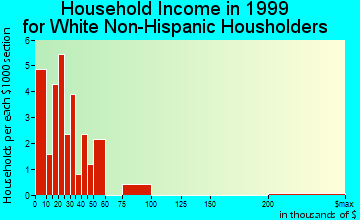 Hambleton household income for White Non-Hispanic householders