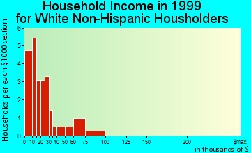 Henderson household income for White Non-Hispanic householders