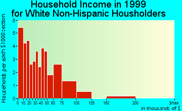 Man household income for White Non-Hispanic householders