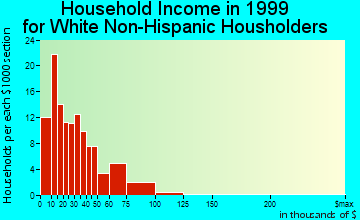 New Haven household income for White Non-Hispanic householders