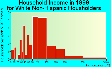 North Hills household income for White Non-Hispanic householders