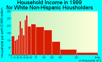 Rosedale household income for White Non-Hispanic householders