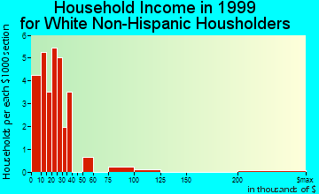 Quinwood household income for White Non-Hispanic householders