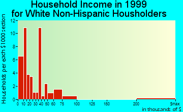Red Jacket household income for White Non-Hispanic householders