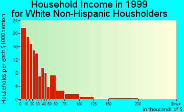 Romney household income for White Non-Hispanic householders