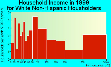 Ross household income for White Non-Hispanic householders