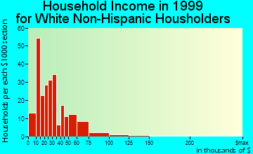 Stonewood household income for White Non-Hispanic householders