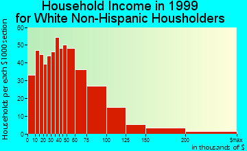Teays Valley household income for White Non-Hispanic householders