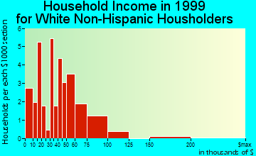 Whitehall household income for White Non-Hispanic householders