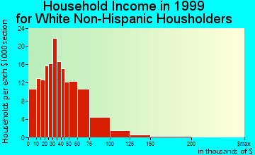 Baldwin household income for White Non-Hispanic householders