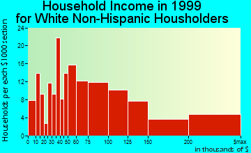 Bayside household income for White Non-Hispanic householders