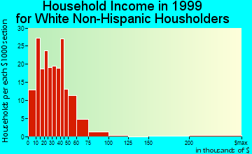 Boscobel household income for White Non-Hispanic householders