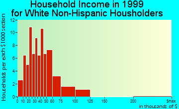 Dickeyville household income for White Non-Hispanic householders