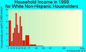 Eastman household income for White Non-Hispanic householders