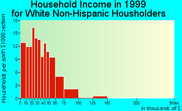 Elroy household income for White Non-Hispanic householders