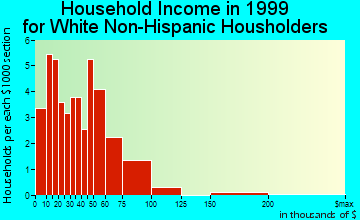 Fremont household income for White Non-Hispanic householders