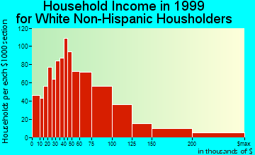 San Dimas household income for White Non-Hispanic householders