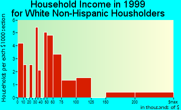 San Geronimo household income for White Non-Hispanic householders