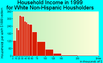 Janesville household income for White Non-Hispanic householders
